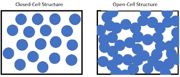 Figure 5 – Simple diagram of the two different structures of metallic foam adapted from Herring Paper 9  where the blue area  represents open space and the white area represent where metal is present