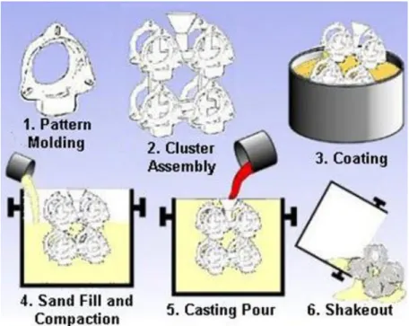 Figure 6 – Process of lost foam casting. 12   