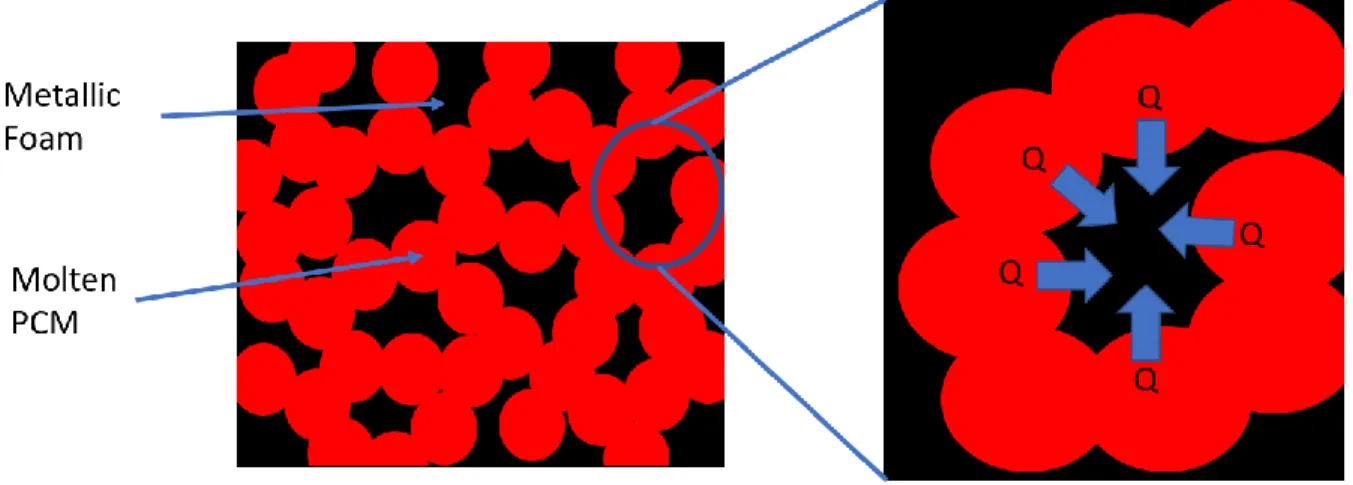 Figure 13 – Addition of metallic foam increasing efficiency. 