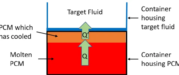 Figure 4 -Contained PCM after some has cooled creating a barrier. 