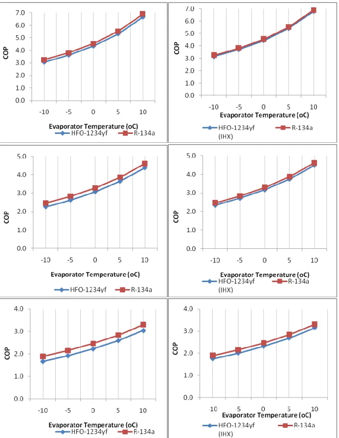 Fig. 5 – COP  Vs. Evaporator Temperature  at  Condensation Temp 35  o C   A) Without IHX , B) With IHX ,                                                                          at Condensation Temp 45  o C   C) Without IHX &amp;  D) With IHX   &amp;  at C