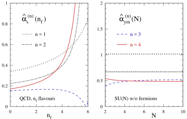 Figure 3 . The values (3.13) and (3.14) of the coupling constants of QCD (left) and pure SU(N ) Yang-Mills theory (right) for which the absolute size of the N n LO contribution to the beta function is a quarter of that of the N n−1 LO term for n = 1, 2, 3 