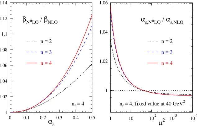 Figure 4. Left panel: the total N 2 LO, N 3 LO and N 4 LO results for the beta function of QCD for four flavours, normalized to the NLO approximation