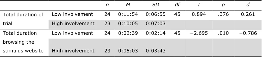 Table 2. Direct Effects of Involvement on Browsing Duration (t tests). 