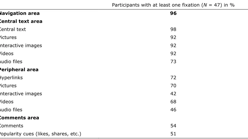Table 3. Share of Participants Fixating on Different Website Elements. 