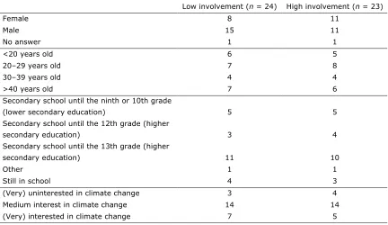 Table 1. Gender, Age, and Education of the Participants (Absolute Numbers). 