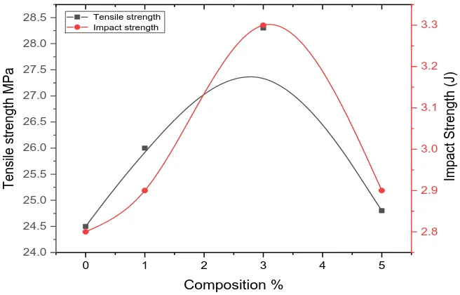 Figure 1(a). The tensile and impact properties of PP-WC 