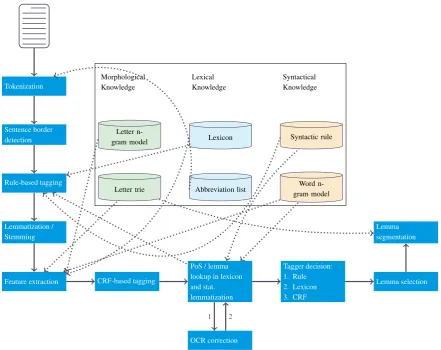 Figure 1: The activity diagram of TLT-CRF.