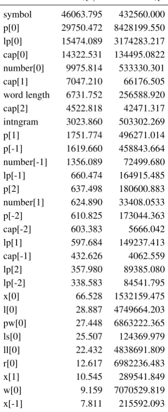 Table 1: The 30 features that are most strongly correlated(in terms of contingency) to the PoS classes.