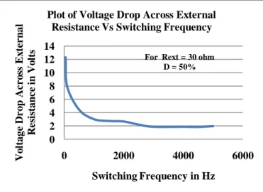 Fig. 11 Plot of voltage drop across external resistance Vs duty  cycle 