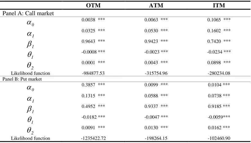 Table- 3. The ACD(1,1) model results 