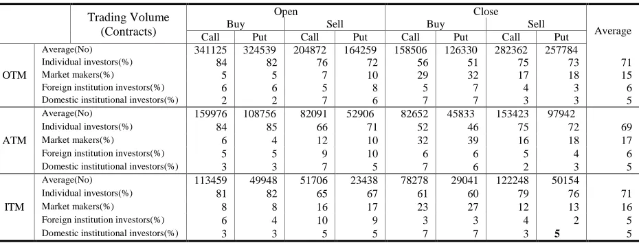 Table- 1. TXO index options trading volume: different trade types and classes of investors 