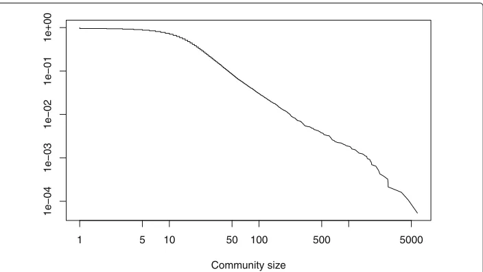 Fig. 9 Size distribution of communities in the circular flow network on the GSCC of the transaction network
