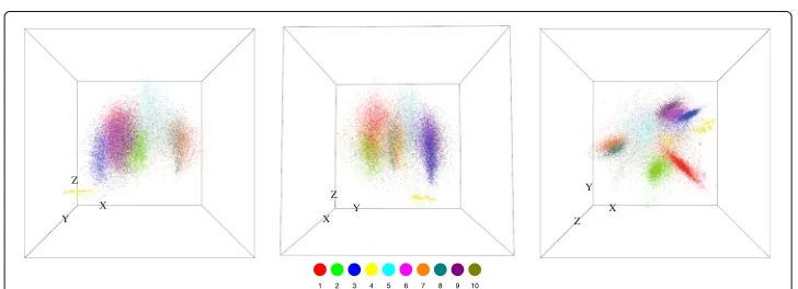 Fig. 11 The 10 largest communities in the circular flow network on the GSCC of the transaction network,visualized in three-dimensional space with three different points of view