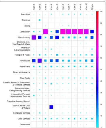 Fig. 13 Industrial characterization of the 10 largest communities obtained for the circular flow network onthe GSCC by share of sectors to which their constituent firms belong