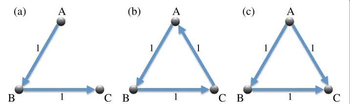 Fig. 1 Examples of triangular transaction networks. A completely hierarchical network (a), a completelycircular network (b) and a mixed network with bowth hierarchical and circular characteristics (c)
