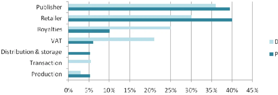 Figure 2: Cost allocation of print and digital books 78