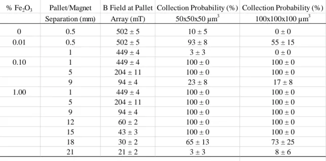 Table 2.1 Vertical collection of magnetic micropallets. 