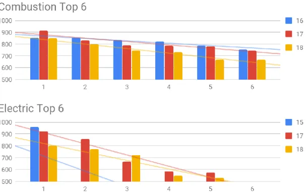 Figure 3. Historic points obtained per position in 2016, 2017, and 2018 Formula SAE Lincoln competitions
