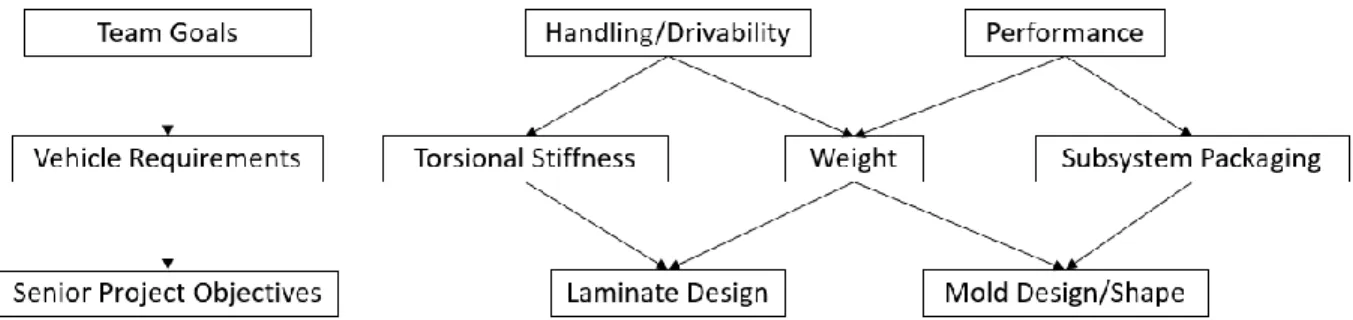 Figure 21. Boundary diagram describing relationship between team, vehicle, and senior project objectives