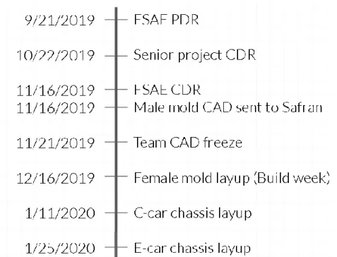 Figure 22. Team and class critical dates for Fall and Winter 2019. 