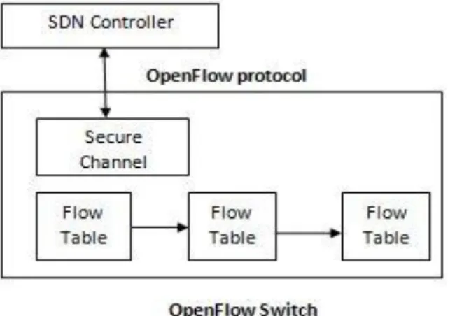 Fig 3. SDN based IOT Architecture 