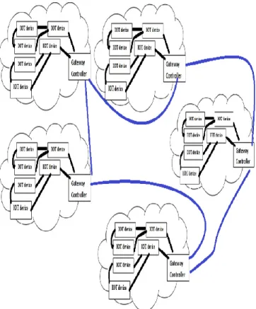 Fig 4. SDN Segment and security mechanism  Each controller of each segment exchanges their security  rules