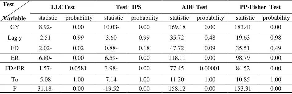 Table- 1.Investigate stationary on the level Variables