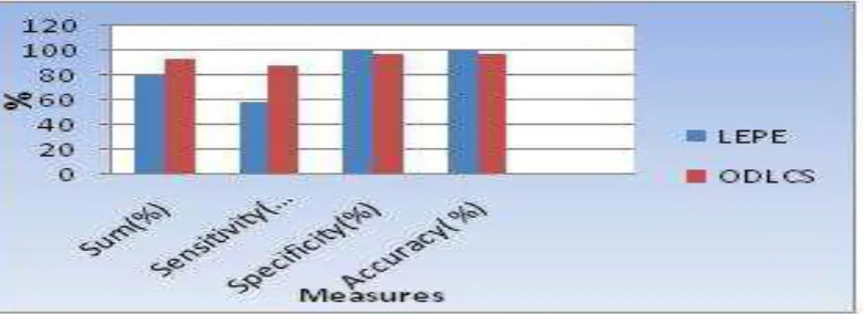 Figure.2: Evaluation of the online cumulative average sum performance with respect to varied ratios  