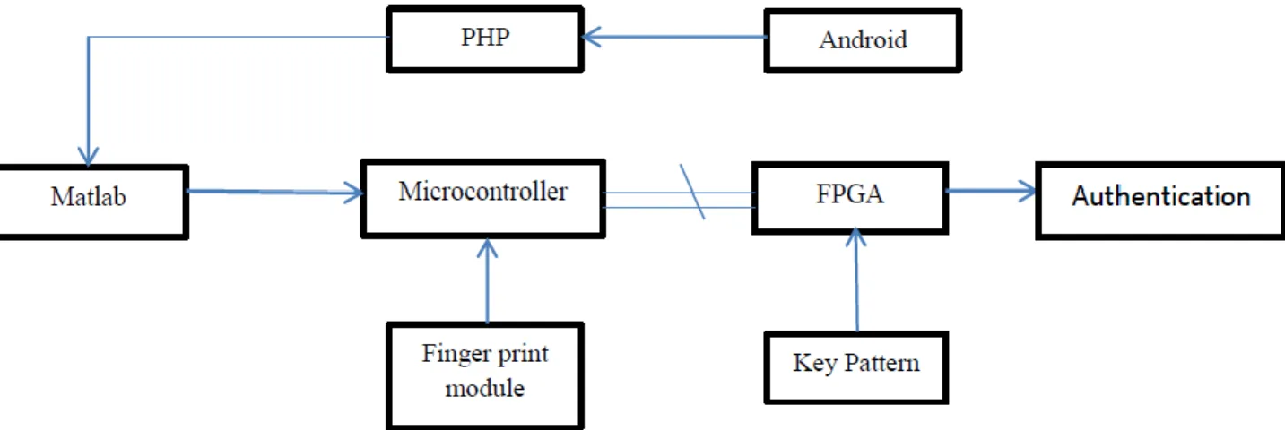 Fig.  1  shows  the  architecture  adopted  by  proposed  system  which  having  generic  architecture  as  a  basic  platform  with  some  additional advantages features