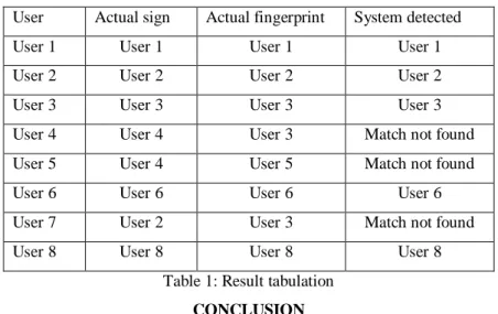 Table 1: Result tabulation  CONCLUSION 
