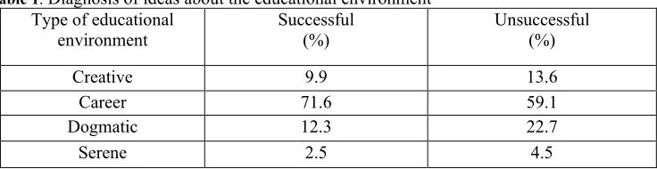 Table 1. Diagnosis of ideas about the educational environment 
