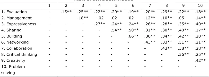 Table 3. Correlation Matrix. 