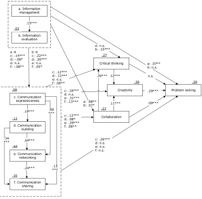 Figure 2. Results for the research model with path coefficients. 