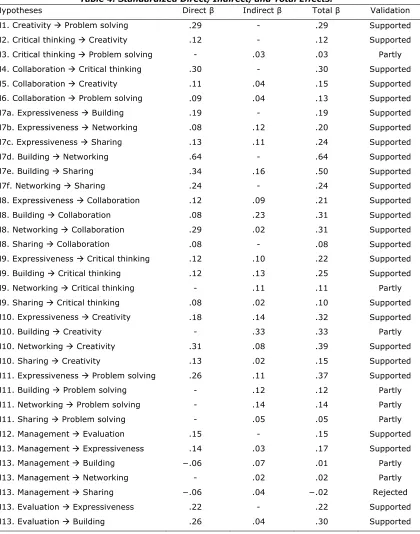 Table 4. Standardized Direct, Indirect, and Total Effects. 