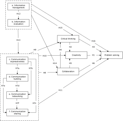 Figure 1. Conceptual model and proposed hypotheses. 