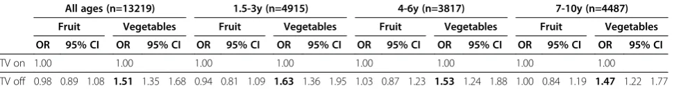 Table 8 Odds of fruit and vegetable consumption and TV on/off, stratified by age group