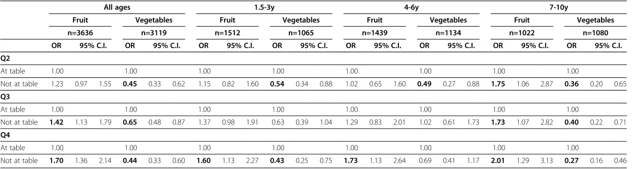 Table 10 Odds of fruit and vegetable consumption by quartiles of amount and "eating at table", stratified by age group*