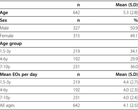 Table 1 Characteristics of children aged 1.5-10y in NDNS(2008–10)
