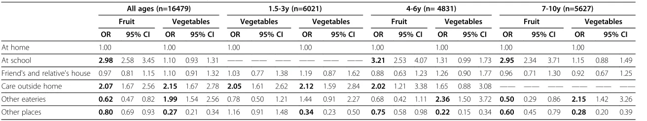 Table 4 Odds of fruit and vegetable consumption by "where" the eating occasions took place, stratified by age group