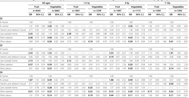 Table 5 Odds of fruit and vegetable consumption by quartiles of amount and "where" the eating occasions took place, stratified by age group*