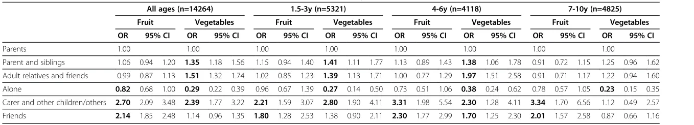 Table 6 Odds of fruit and vegetable consumption and eating "with whom", stratified by age group