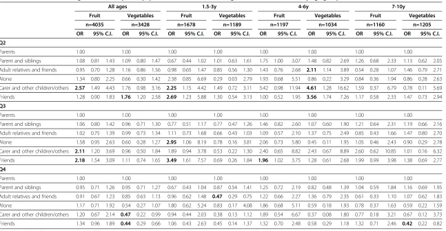 Table 7 Odds of fruit and vegetable consumption by quartiles of amount and eating "with whom", stratified by age groups*