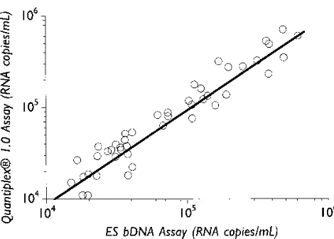 FIG. 4. Dilutions of RNA transcripts representing HIV-1 subtypes A (F(E), C (), BI), D (�), E (}), and F ({), measured with the ES bDNA assay.