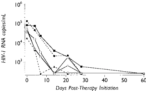 FIG. 5. Changes in plasma HIV-1 RNA levels in six subjects treated withVIRACEPT (AG1343), measured with the ES bDNA assay