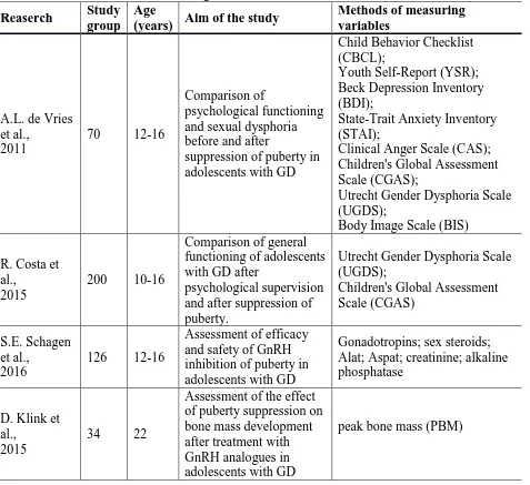 Table 1. Characteristics of studies assessing selected aspects of suppression of puberty by GnRH analogues in adolescents with GD Study Age Methods of measuring 