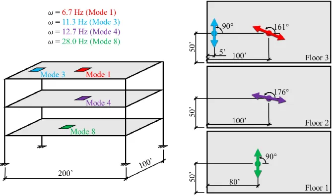 Figure 5. Location and frequency of mass shaker on MATLAB model for each test 