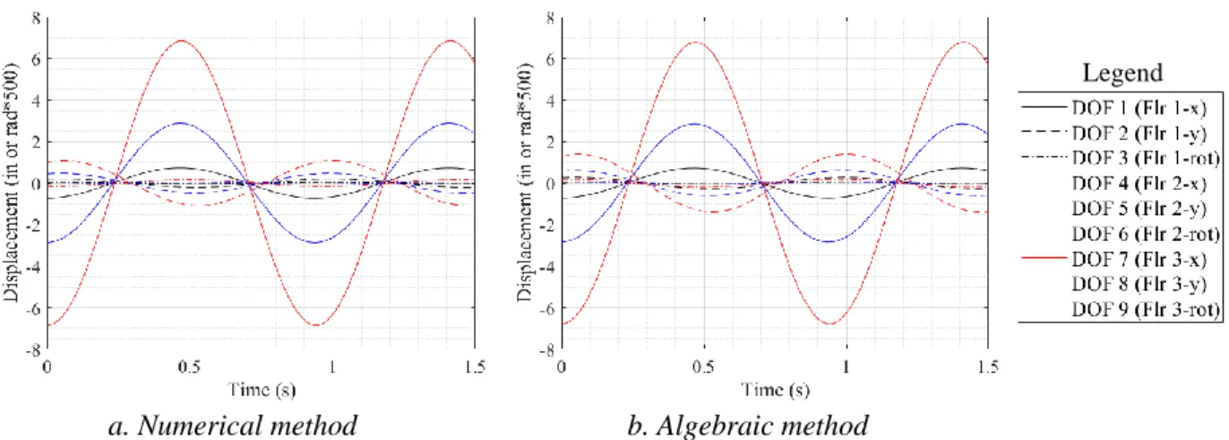 Figure 6. Mode 1 excitation test – combined displacement response at each DOF 