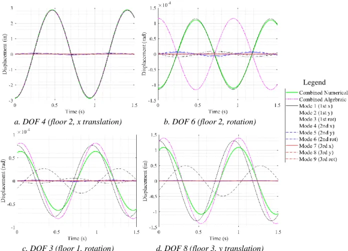 Figure 7. Mode 1 excitation test – modal contributions to displacement response at various DOFs  Different  locations  in  the  structure  exhibited  a  variety  of  responses