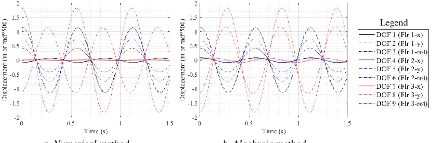 Figure 8. Mode 3 excitation test – combined displacement response at each DOF 